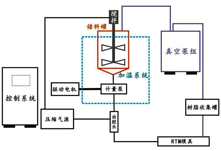单组份RTM注射机原理