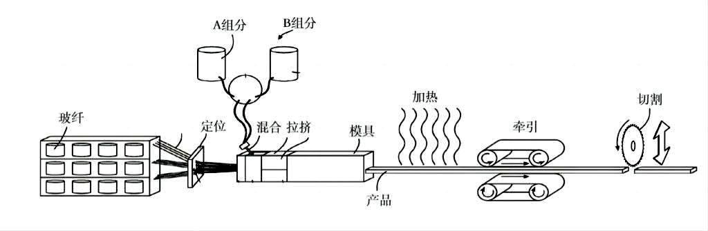拉挤成型工艺